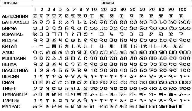 Виды цифр в мире. Цифры на разных языках. Цифры разных народов. Символы разных языков. Цифры на разных языках написание.